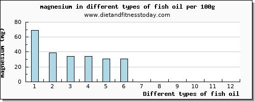 fish oil magnesium per 100g